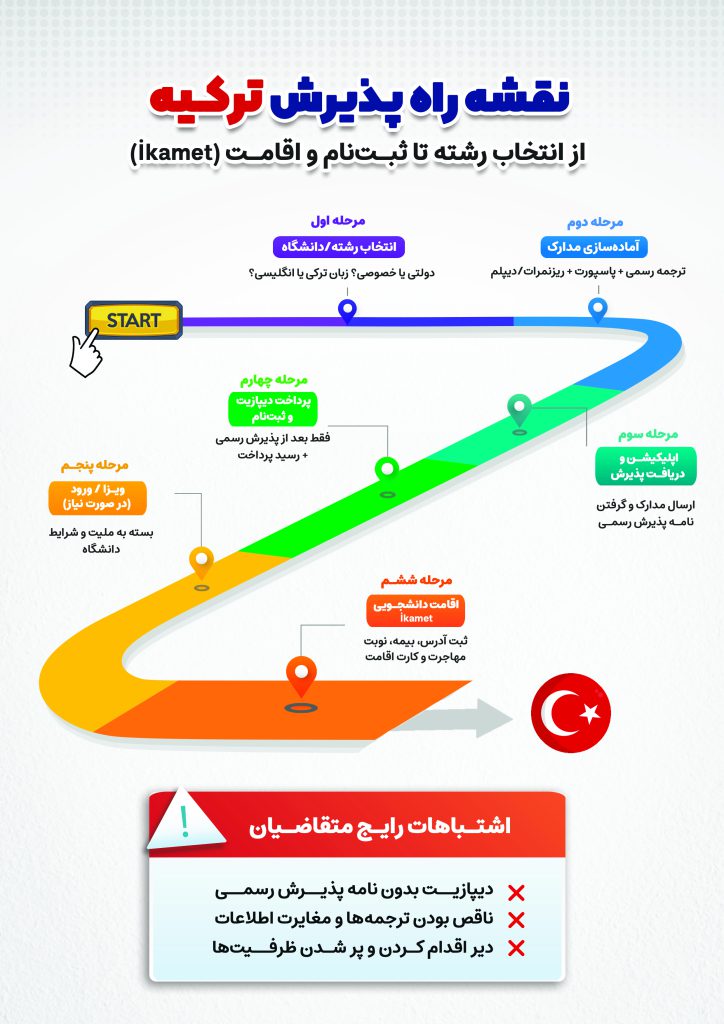 اینفوگرافی نقشه راه پذیرش تحصیلی ترکیه