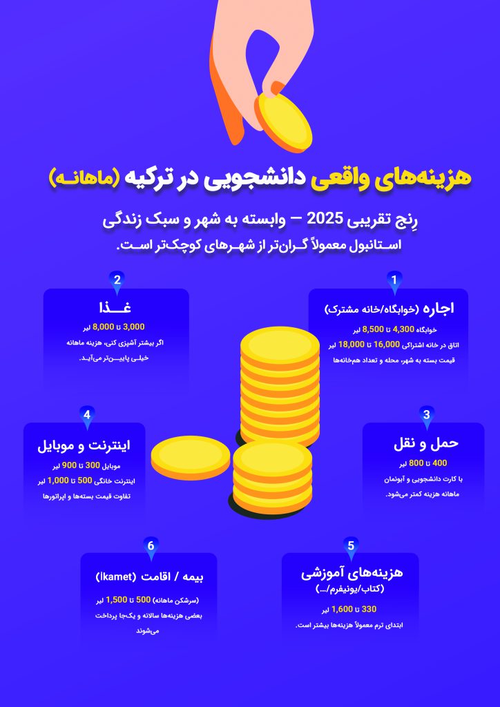 اینفوگرافی هزینه تحصیل در دانشگاه های ترکیه