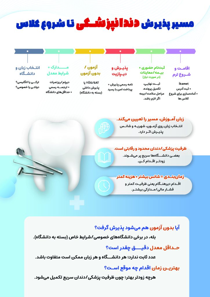 اینفوگرافی مسیر پذیرش داندانپزشکی تا شروع کلاس