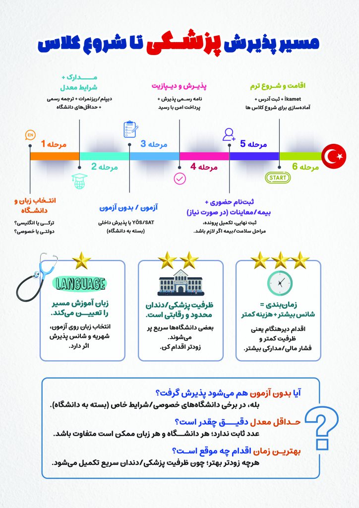 اینفوگرافی مسیر پذیرش پزشکی تا شروع کلاس