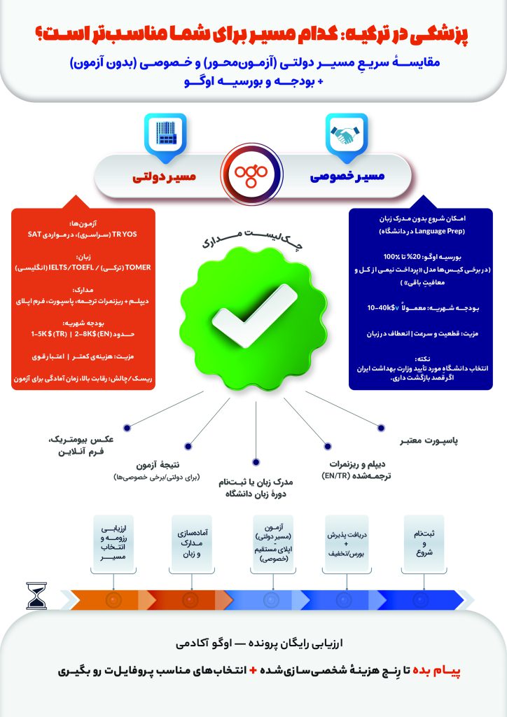 اینفوگرافی تحصیل پزشکی در ترکیه